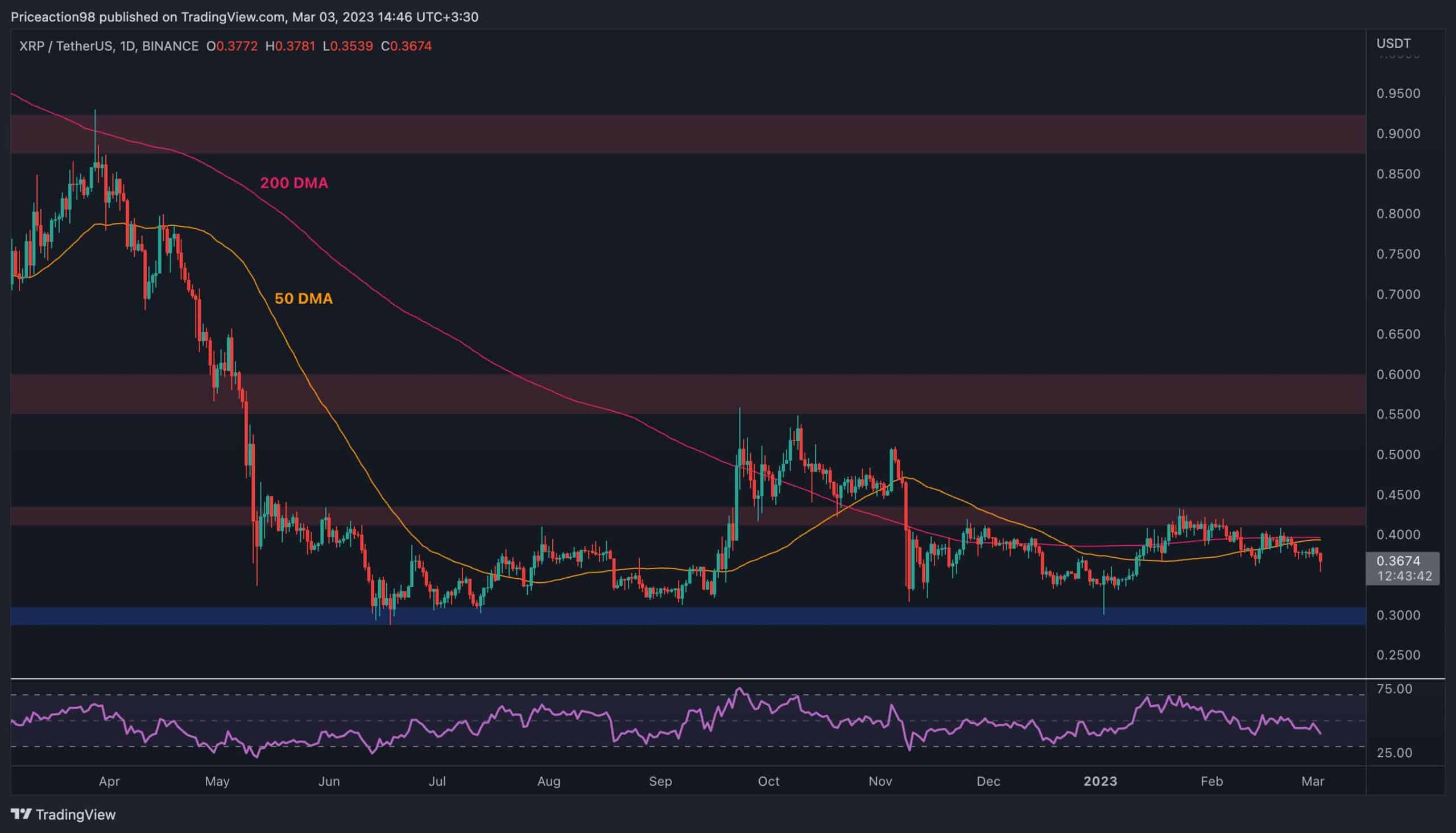 Xrp-slumps-even-lower-as-$0.30-seemingly-in-play-(ripple-price-analysis)