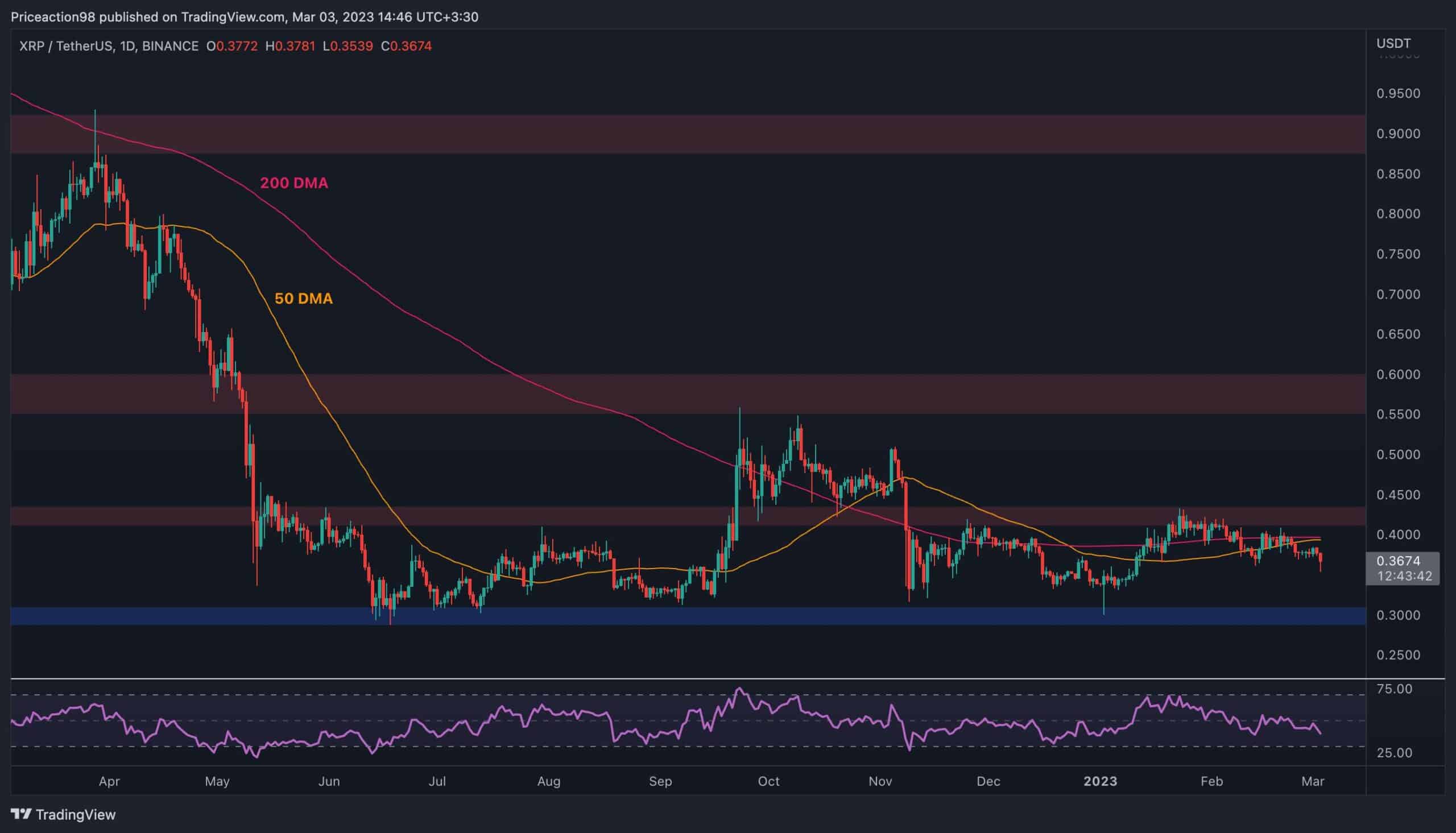 Xrp-slumps-even-lower-as-$0.30-seemingly-in-play-(ripple-price-analysis)