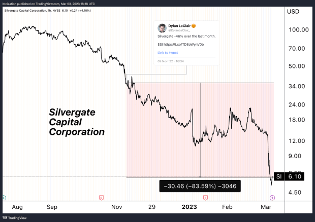 Silvergate-solvency-in-question-as-crypto-banking-troubles-brew