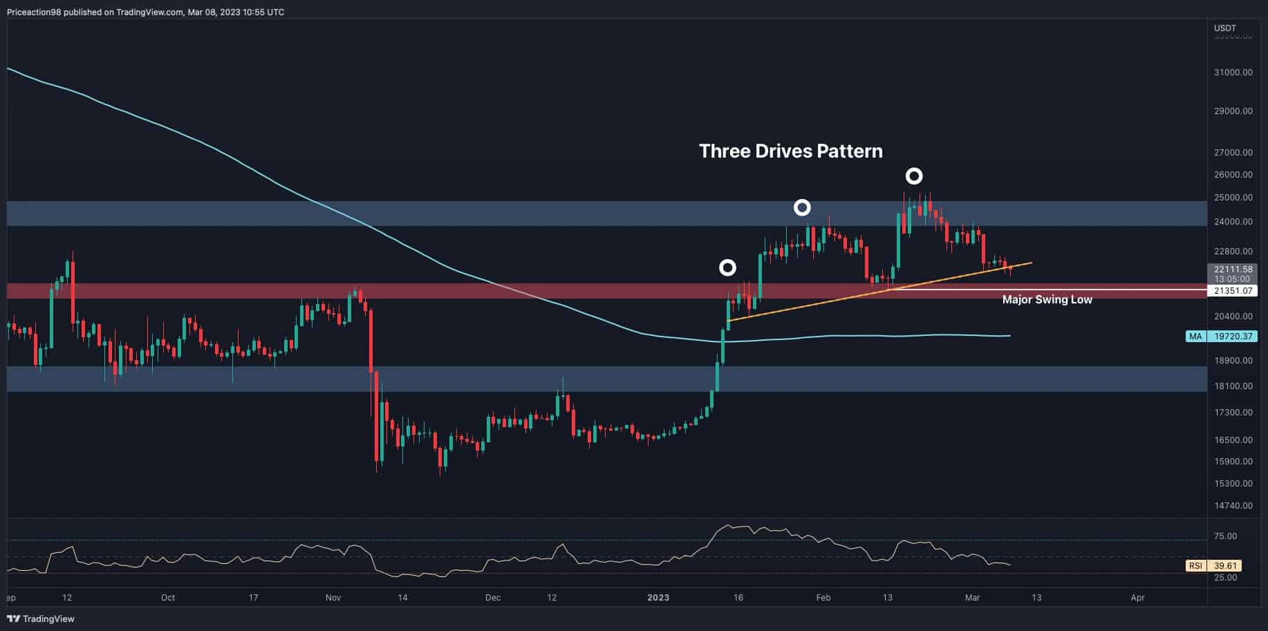 Is-bitcoin-headed-to-$21k-or-will-the-bulls-bounce-back?-(btc-price-analysis)