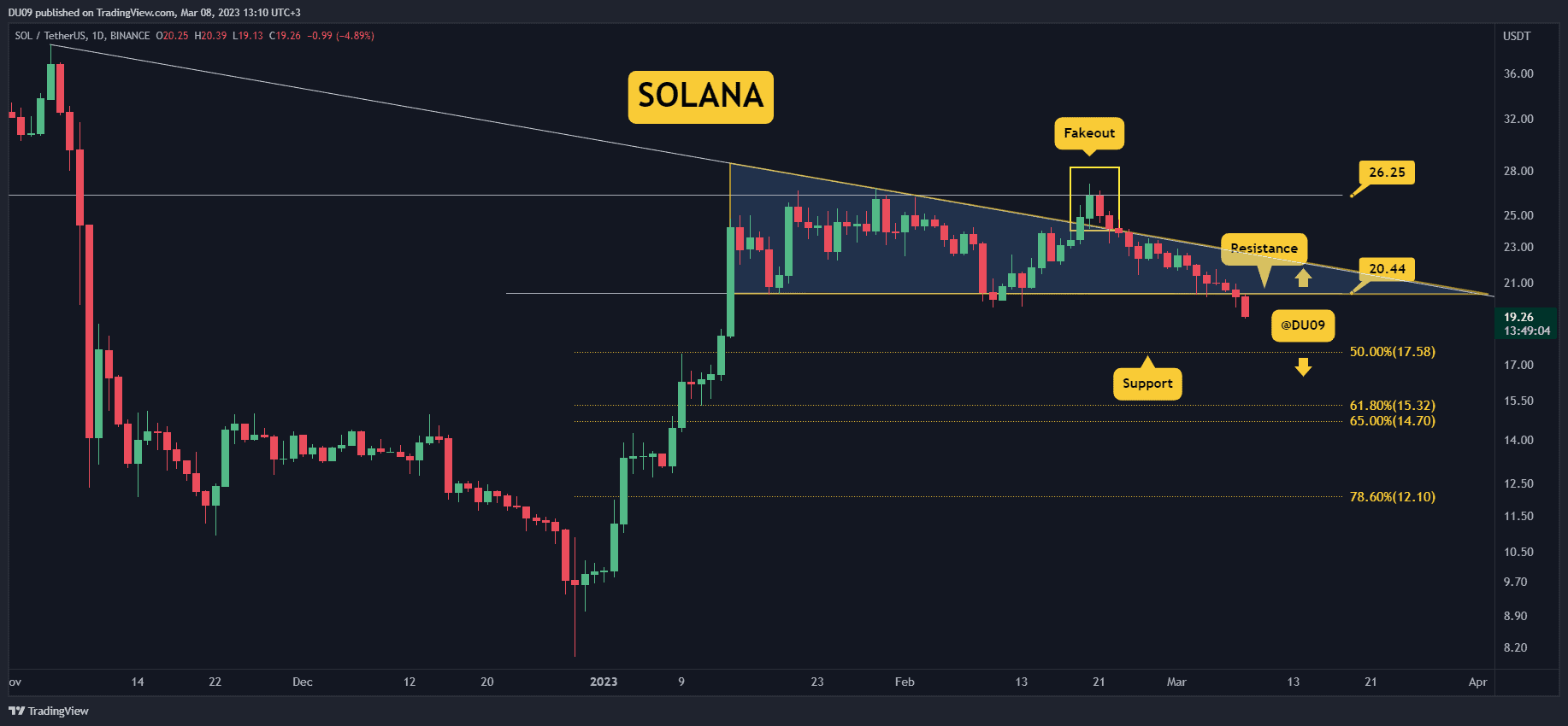 Sol-dives-7%-daily,-is-$15-the-next-big-target?-(solana-price-analysis)