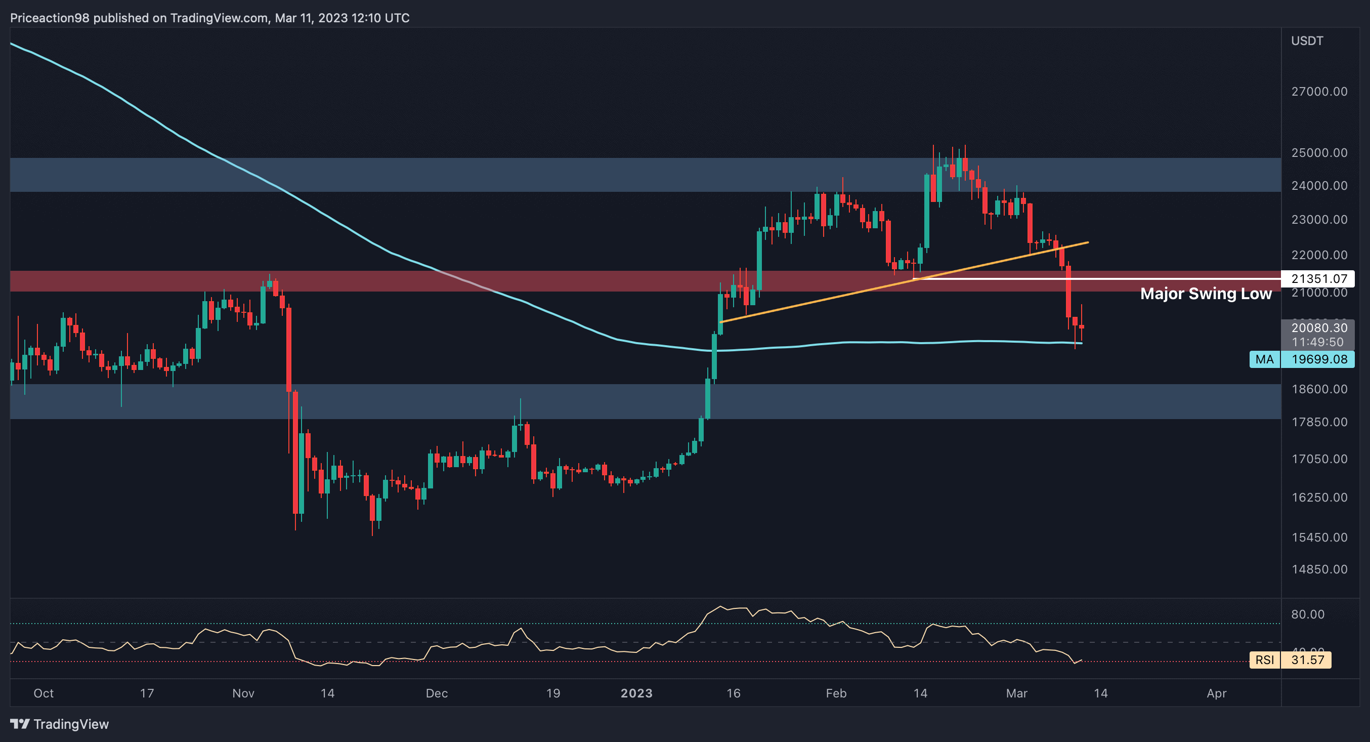 Btc-loses-15%-weekly,-will-$20k-hold-or-is-another-crash-imminent?-(bitcoin-price-analysis)