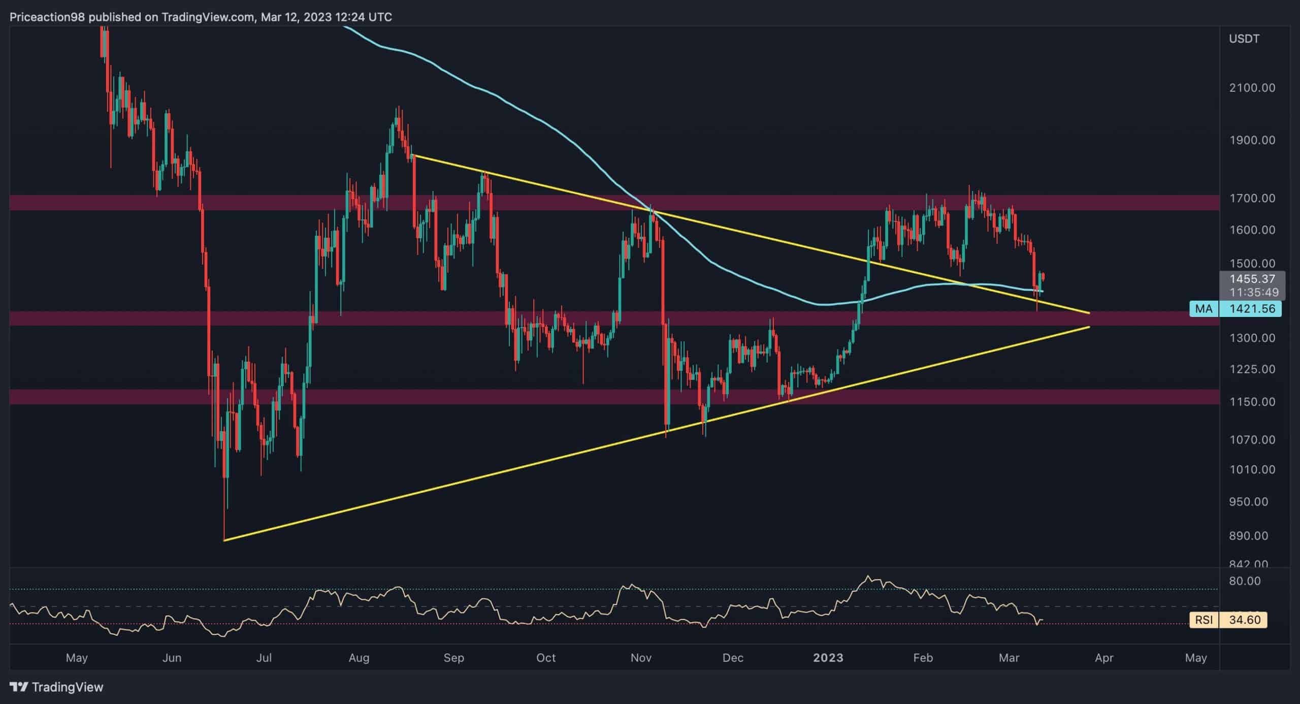 Ethereum-price-analysis:-eth-at-critical-support,-breakdown-can-quickly-lead-to-$1200