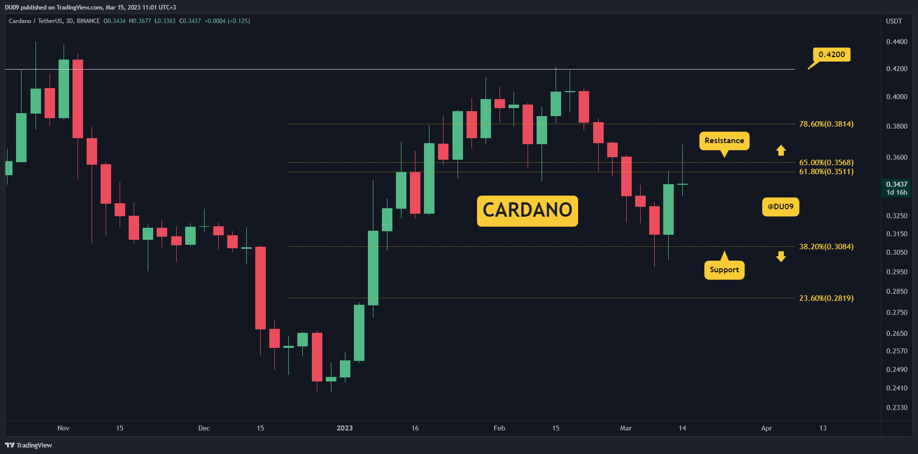 Ada-surges-15%-off-critical-support,-here’s-the-next-target-(cardano-price-analysis)