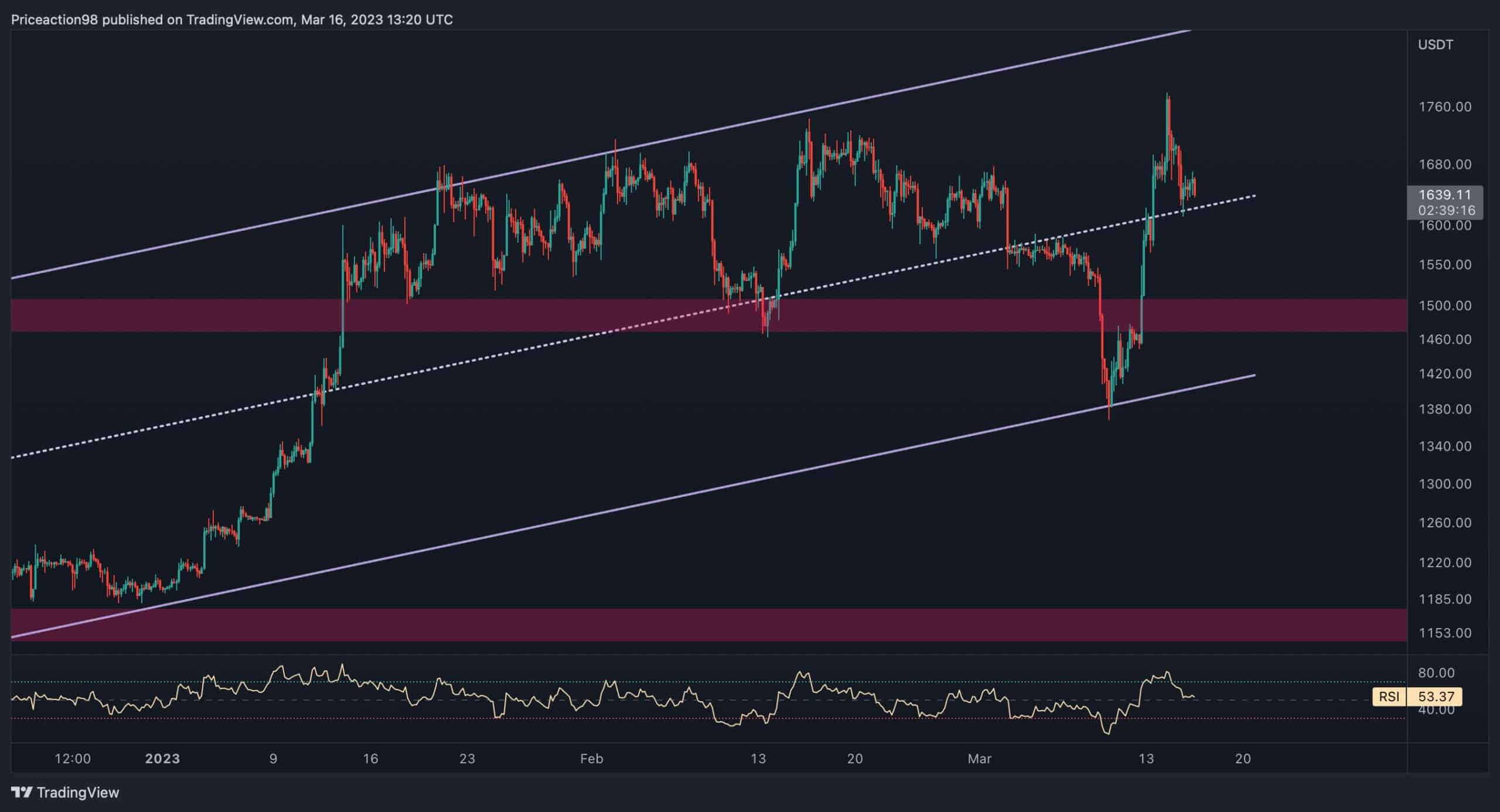Eth-facing-critical-resistance-at-$1.7k,-will-it-break-this-time?-(ethereum-price-analysis)