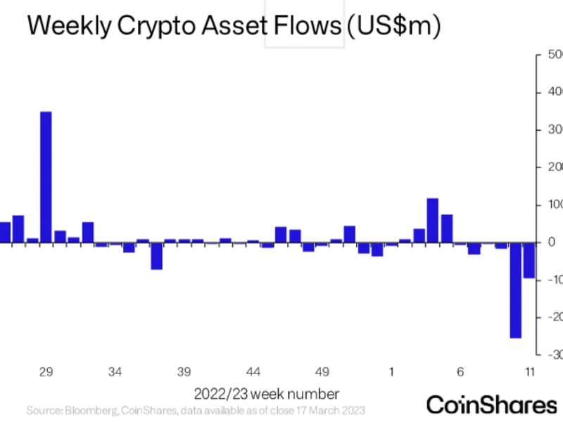Digital-asset-outflows-continue-for-6th-week-despite-bitcoin-price-surge