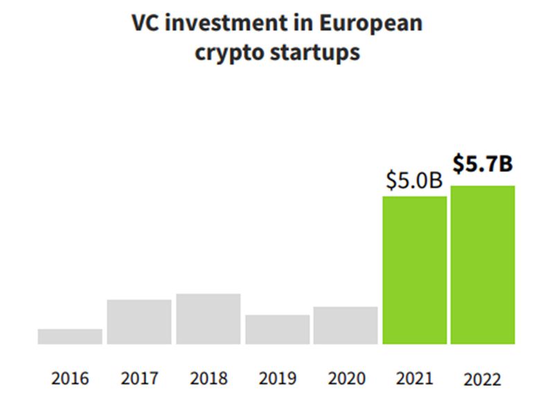 European-crypto-startups-raised-record-$5.7b-in-vc-funding-in-2022