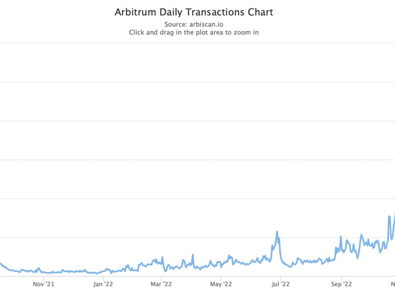 Arbitrum-daily-transaction-count-hits-record-high-ahead-of-token-airdrop