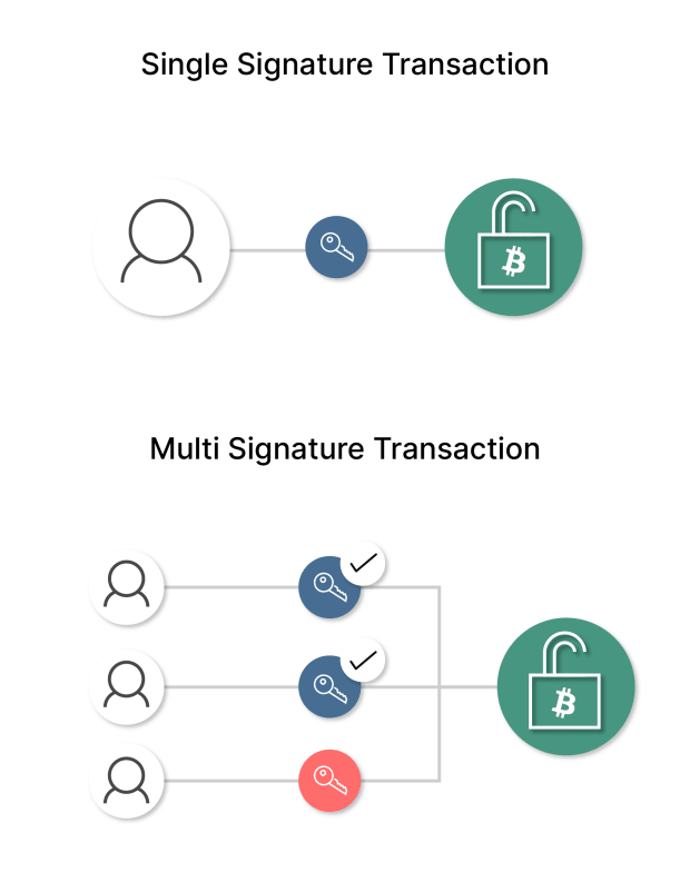 What-is-a-multisignature-(multisig)-wallet?