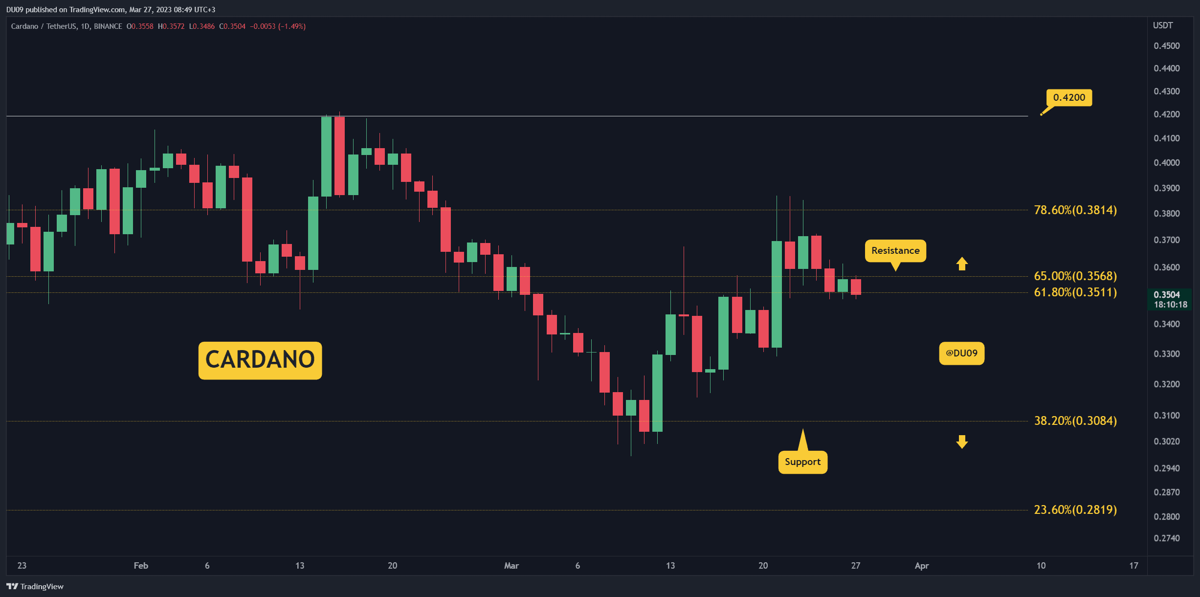 How-low-can-ada-fall-after-failing-to-remain-above-$0.35?-(cardano-price-analysis)