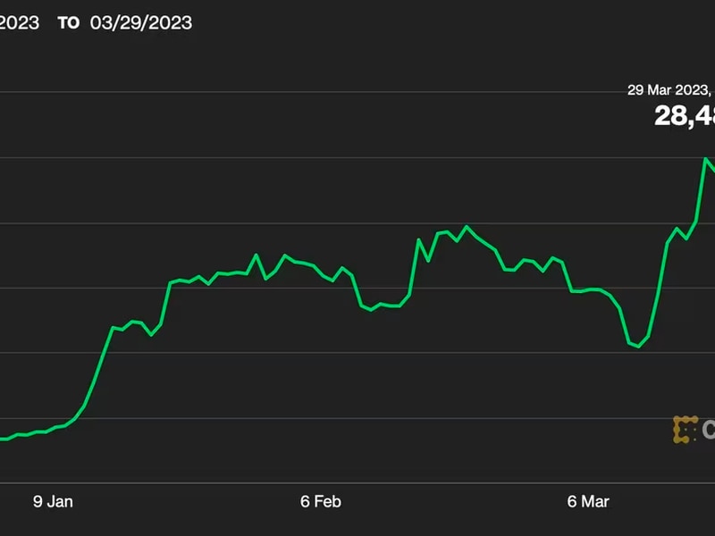 First-mover-americas:-bitcoin,-up-70%-this-year,-rebounds-past-$28k