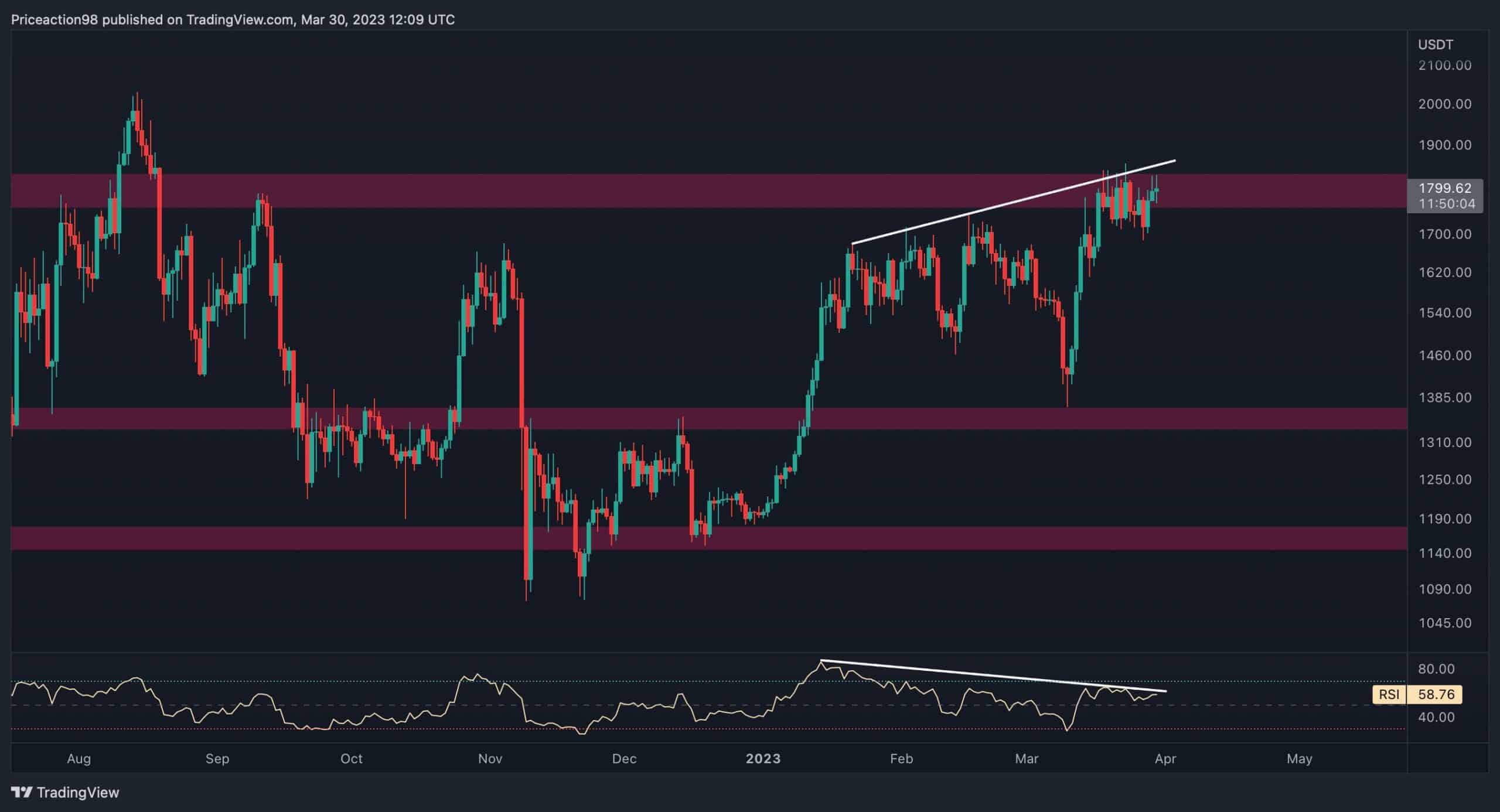 Eth-struggles-at-$1.8k-but-is-a-pullback-incoming?-(ethereum-price-analysis)