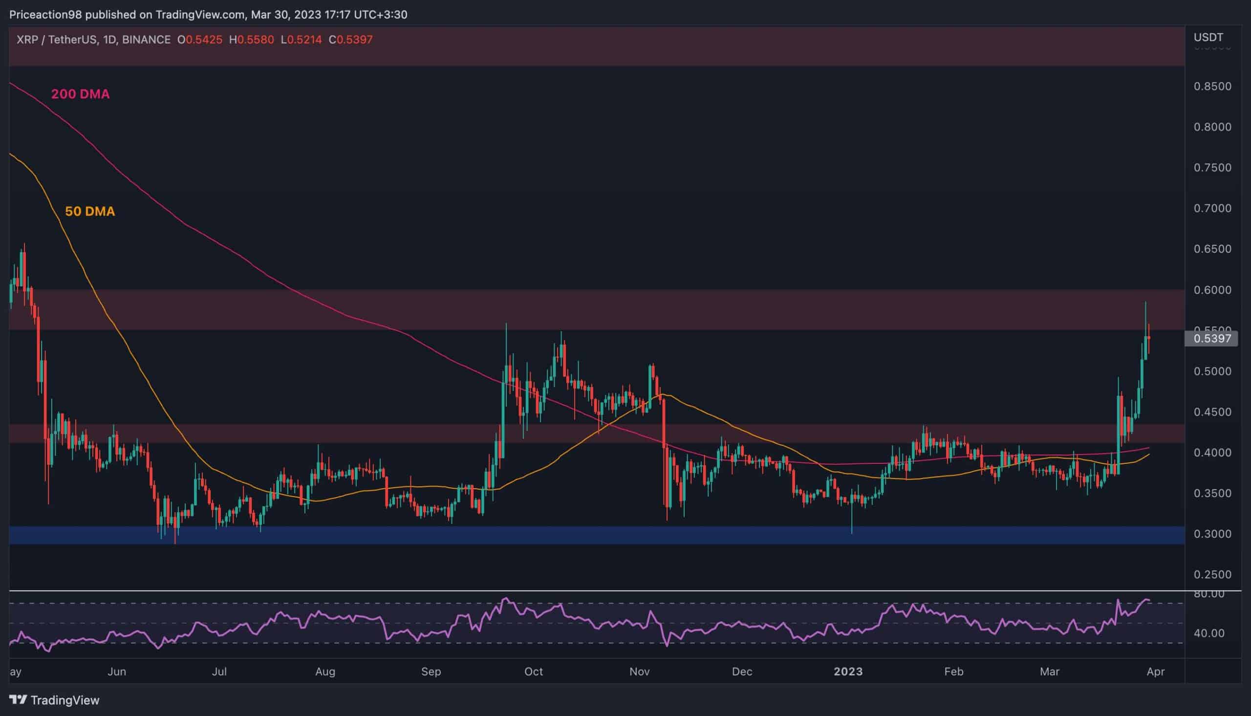 Xrp-slips-away-from-$0.60,-is-a-deeper-correction-imminent?-(ripple-price-analysis)