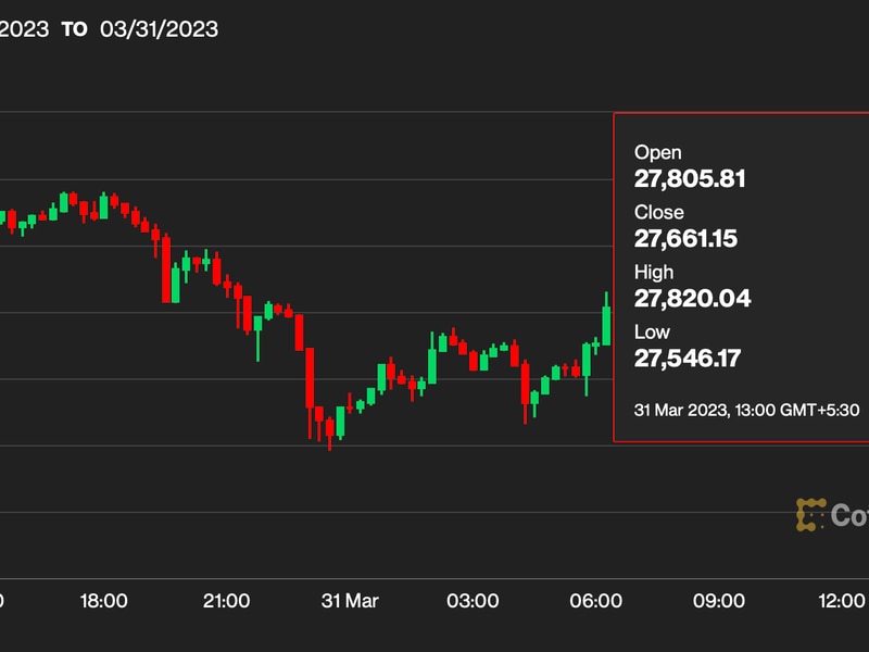 Bitcoin-drops-below-$28k-as-options-expire,-traders-borrow-wbtc-from-aave