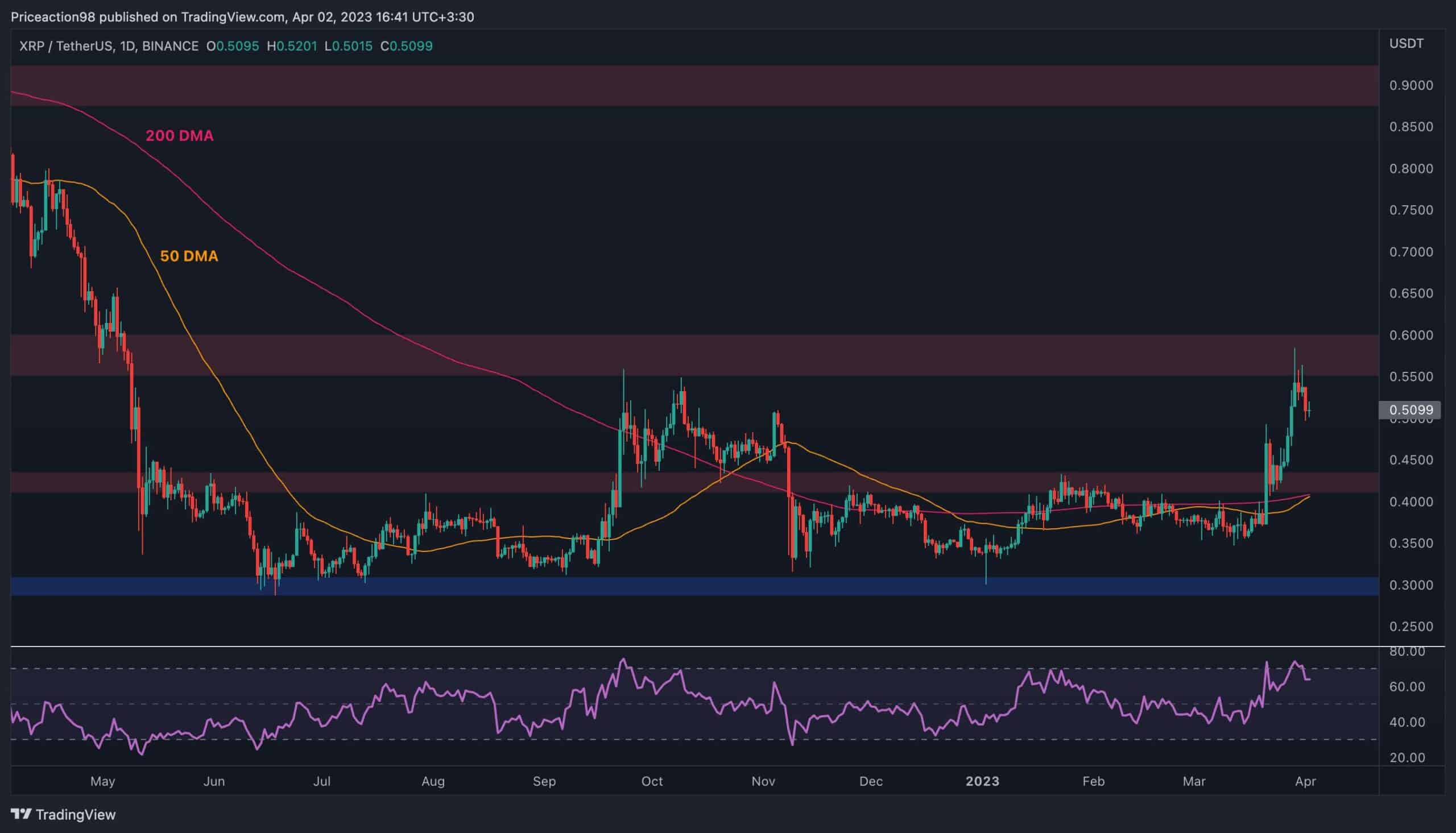 Xrp-withdraws-toward-$0.5-as-sentiment-stalls,-is-the-rally-over?-(ripple-price-analysis)