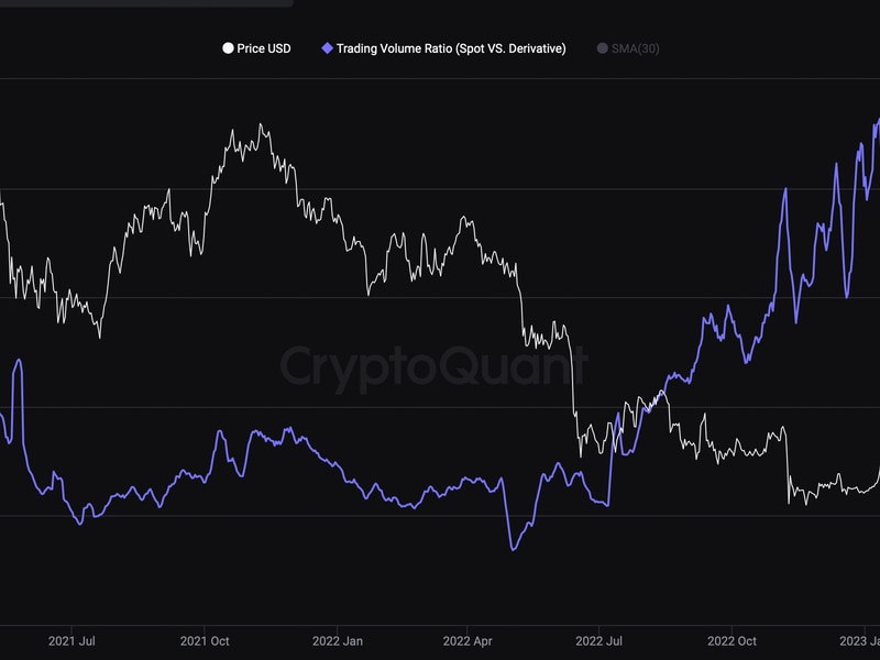 Bitcoin’s-spot-to-derivatives-trading-volume-ratio-slides-to-lowest-in-11-months