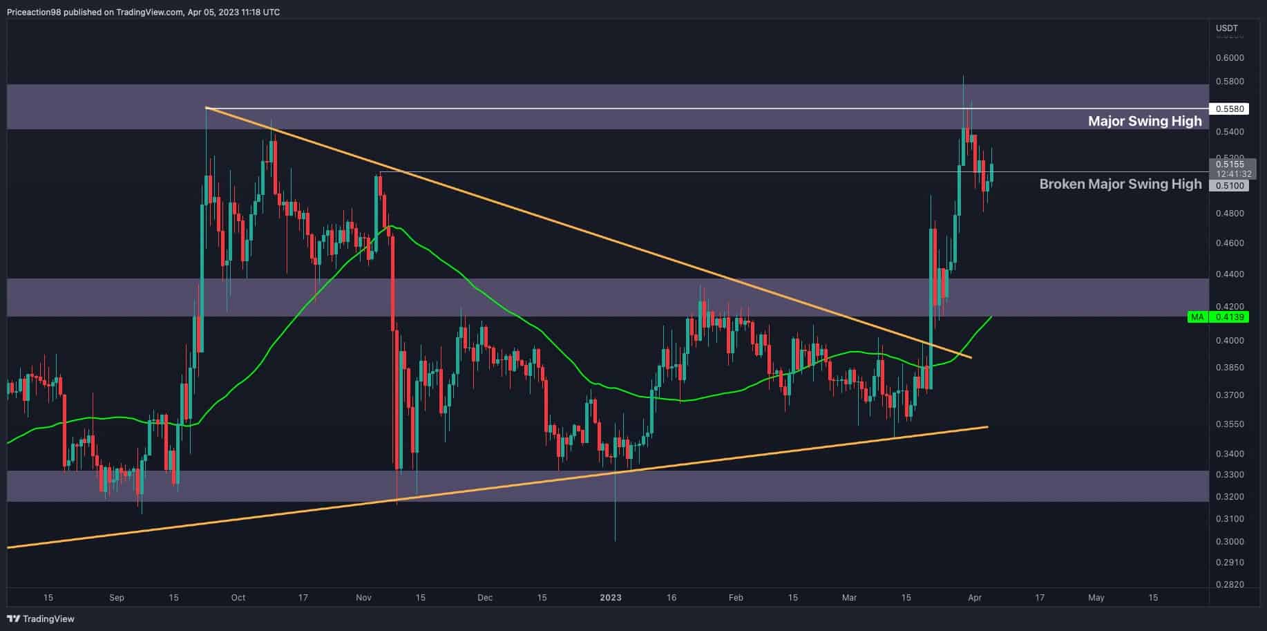 Xrp-targets-$0.55-as-major-obstacle-for-another-rally-(ripple-price-analysis)