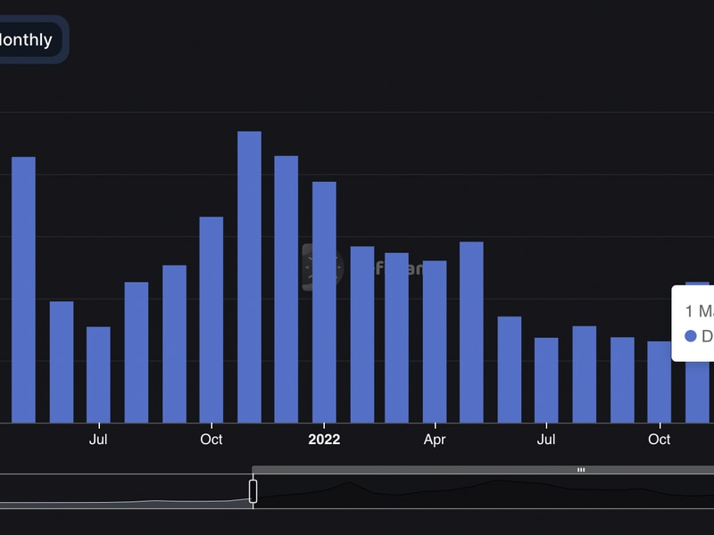 Crypto’s-decentralized-exchanges-had-most-volume-in-10-months-amid-us.-crackdown-in-march