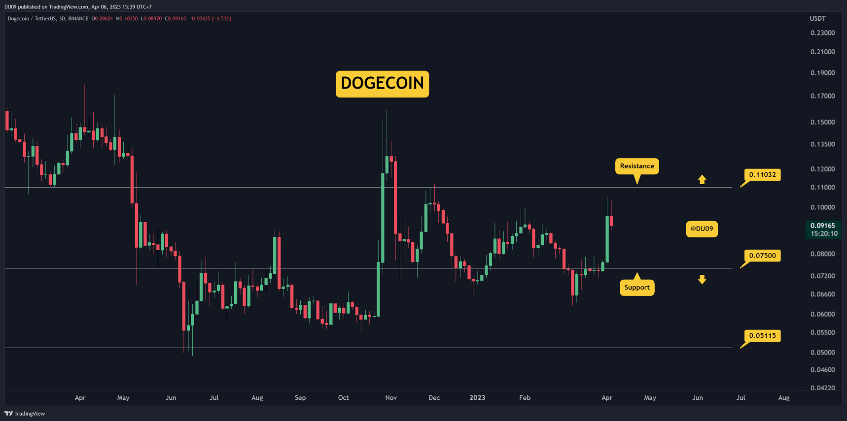 Doge-cools-off-following-twitter-hype,-tumbles-9%-daily?-(dogecoin-price-analysis)