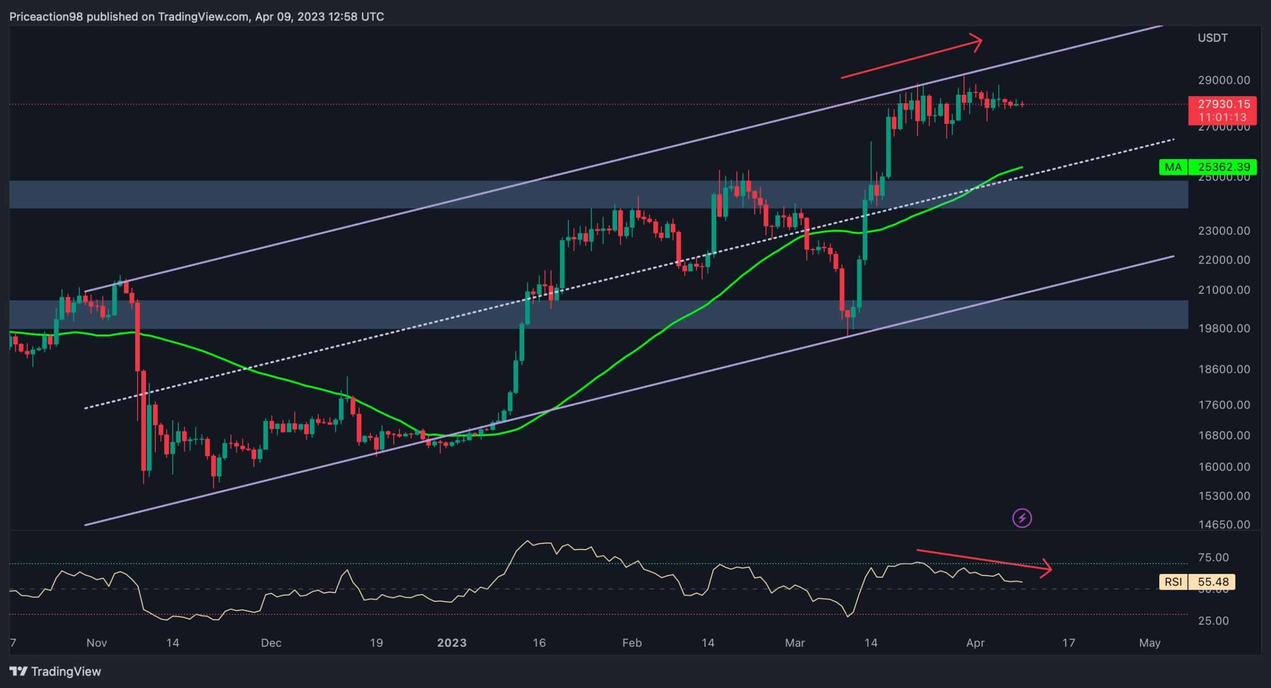 Btc-unable-to-escape-$28k-range,-is-a-correction-incoming?-(bitcoin-price-analysis)