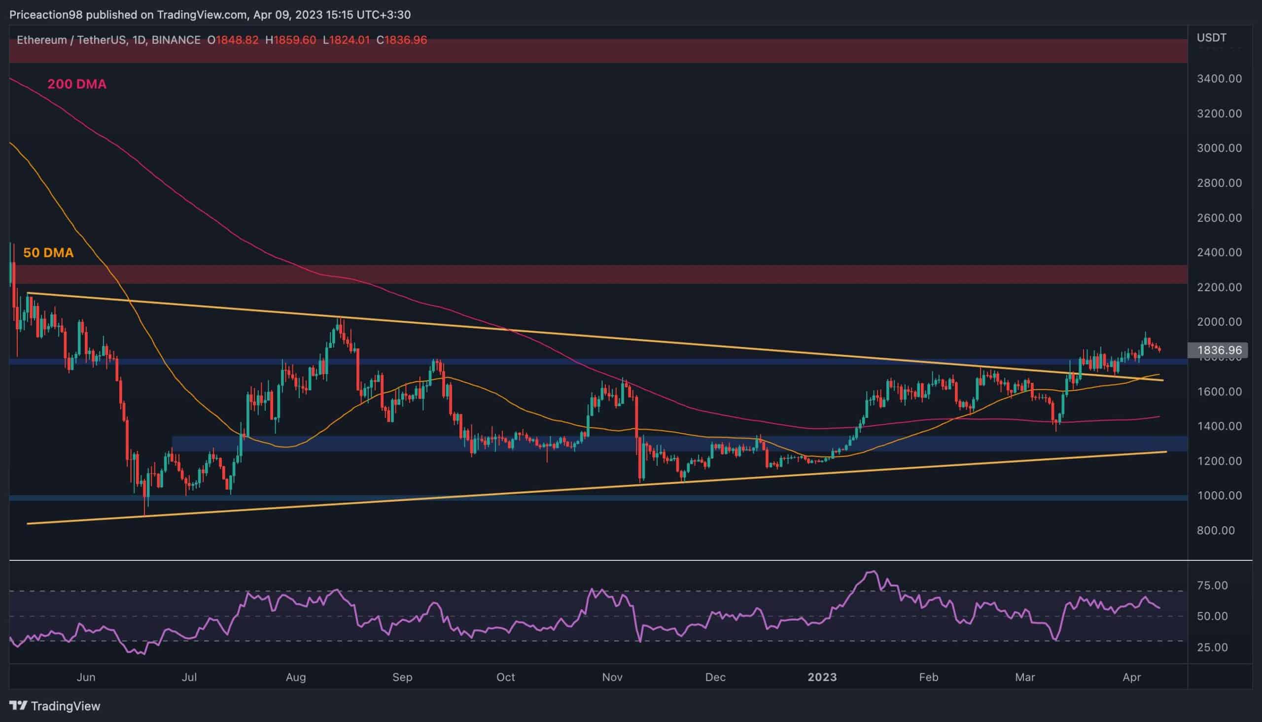 Worrying-signs-for-eth’s-price-ahead-of-the-shanghai-upgrade-(ethereum-price-analysis)