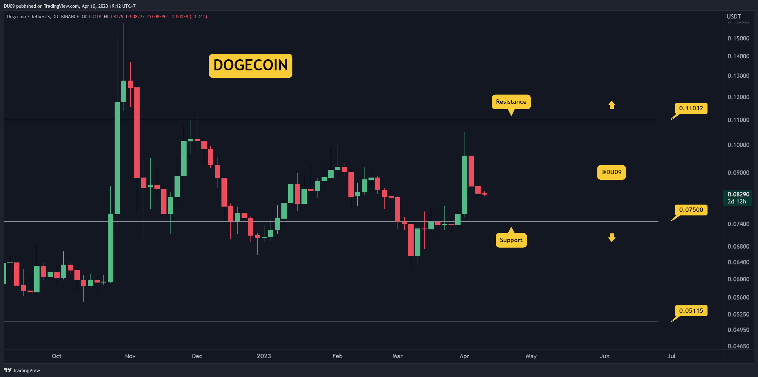 Doge-crashes-20%-in-three-days,-how-low-can-it-go?-(dogecoin-price-analysis)
