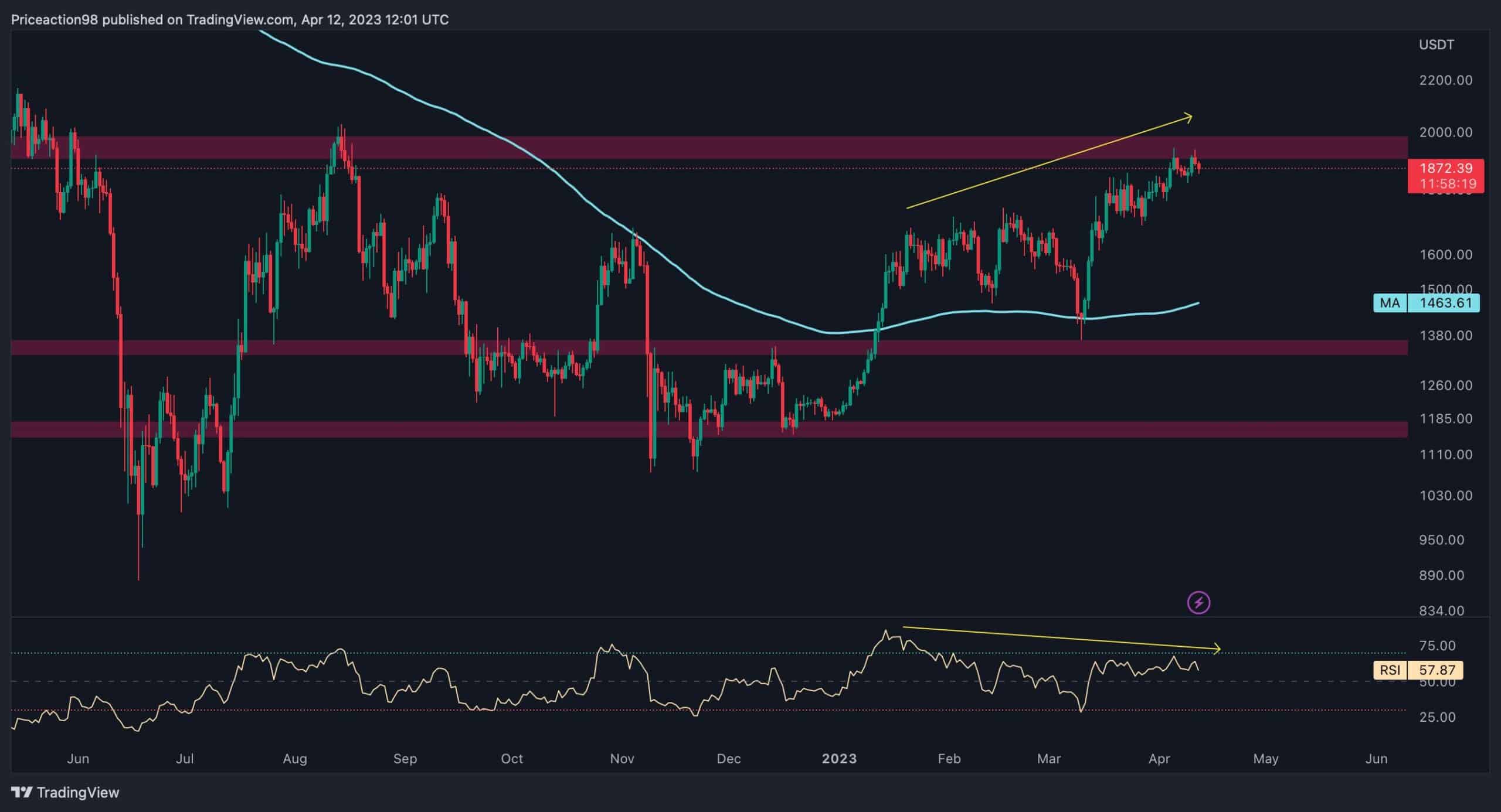 Eth-battles-with-$1.9k-as-shanghai-upgrade-looms-(ethereum-price-analysis)