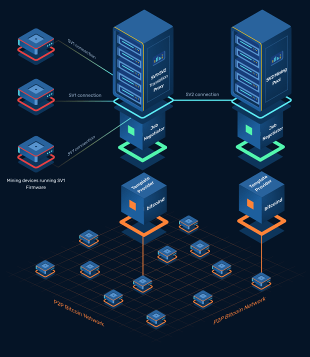 Developers-announce-stratum-v2-update-for-decentralized-bitcoin-mining