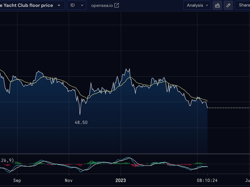 Bored-ape-yacht-club-floor-price-slides-to-five-month-low-as-prominent-investor-dumps-holdings