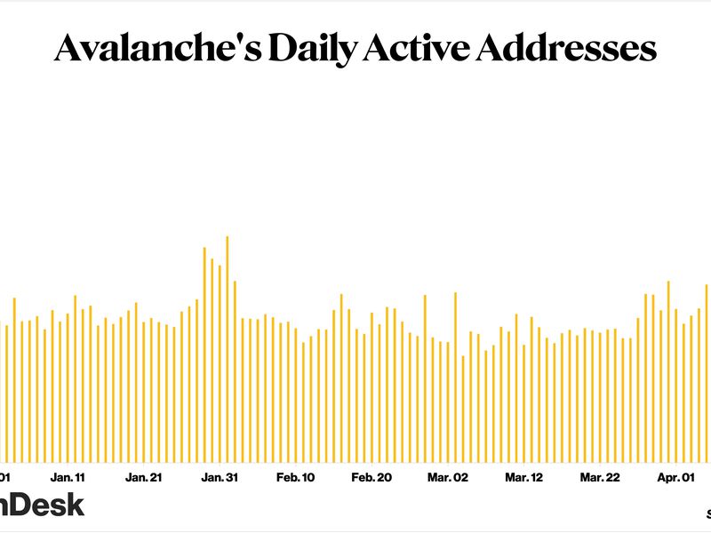 Avalanche-surges-to-6-month-high-in-daily-active-addresses