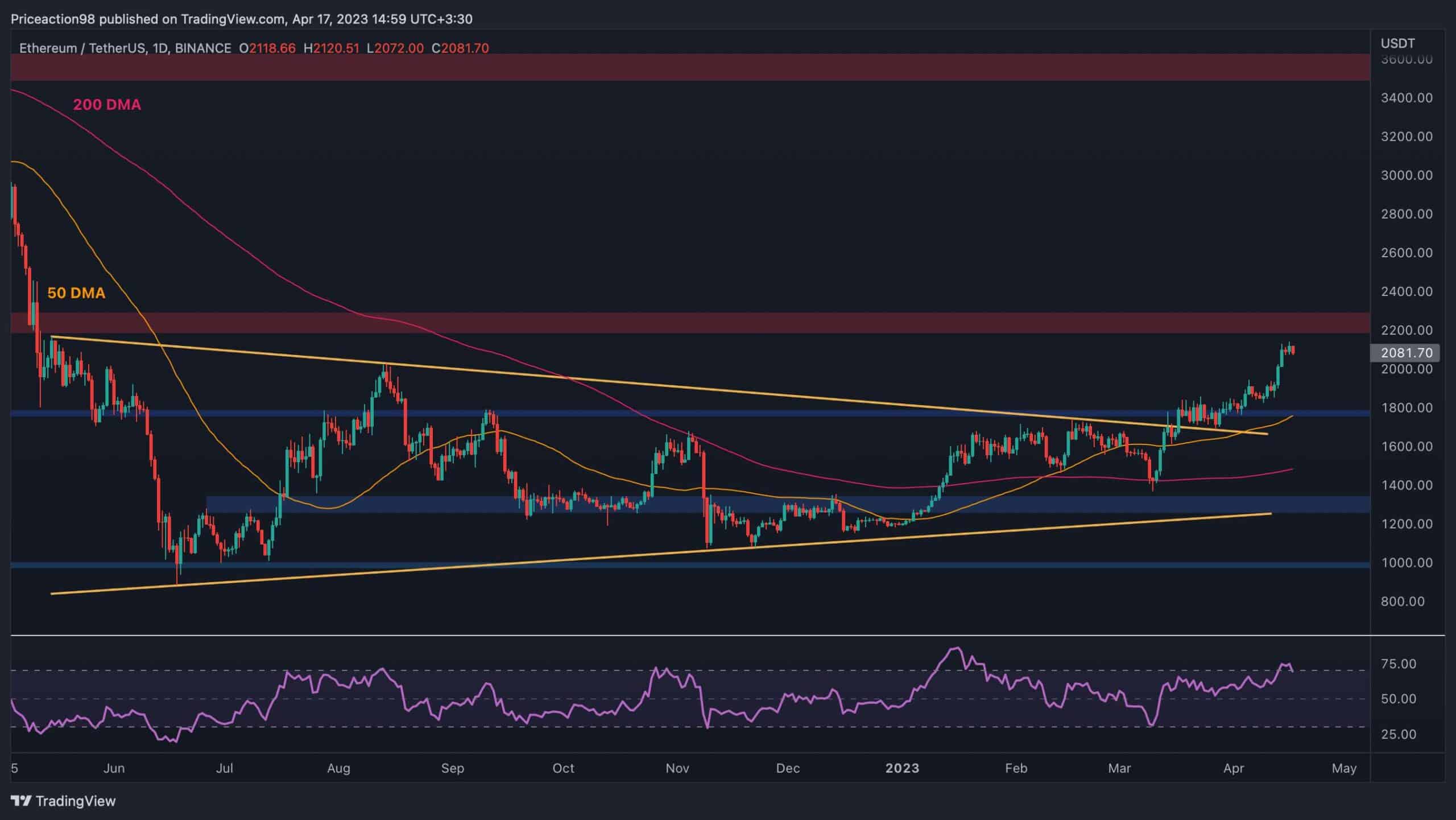 Possible-short-term-correction-for-eth-following-test-of-$2.1k?-(ethereum-price-analysis)