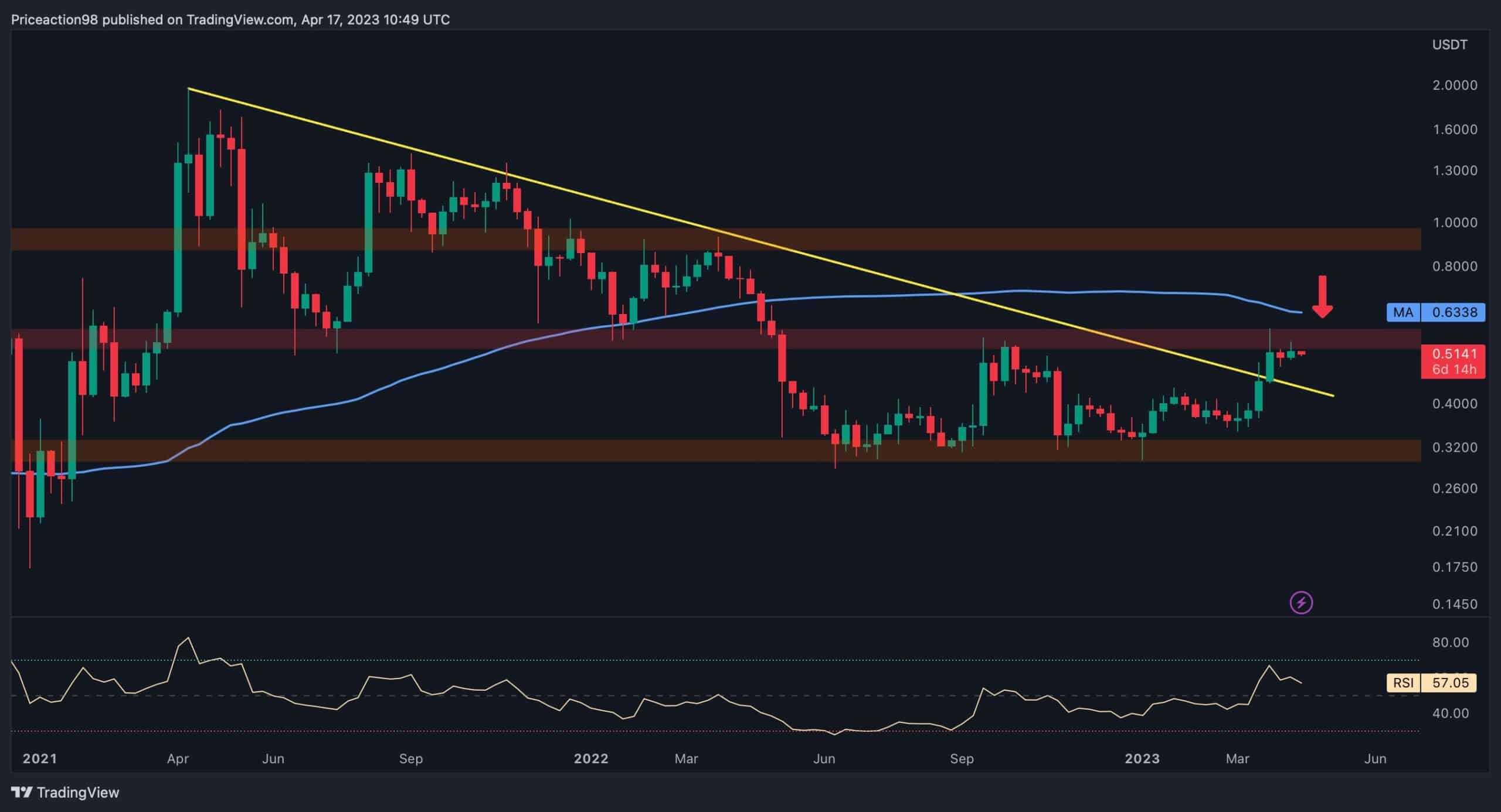 Here’s-how-low-xrp-can-go-if-$0.5-fails-to-hold-(ripple-price-analysis)