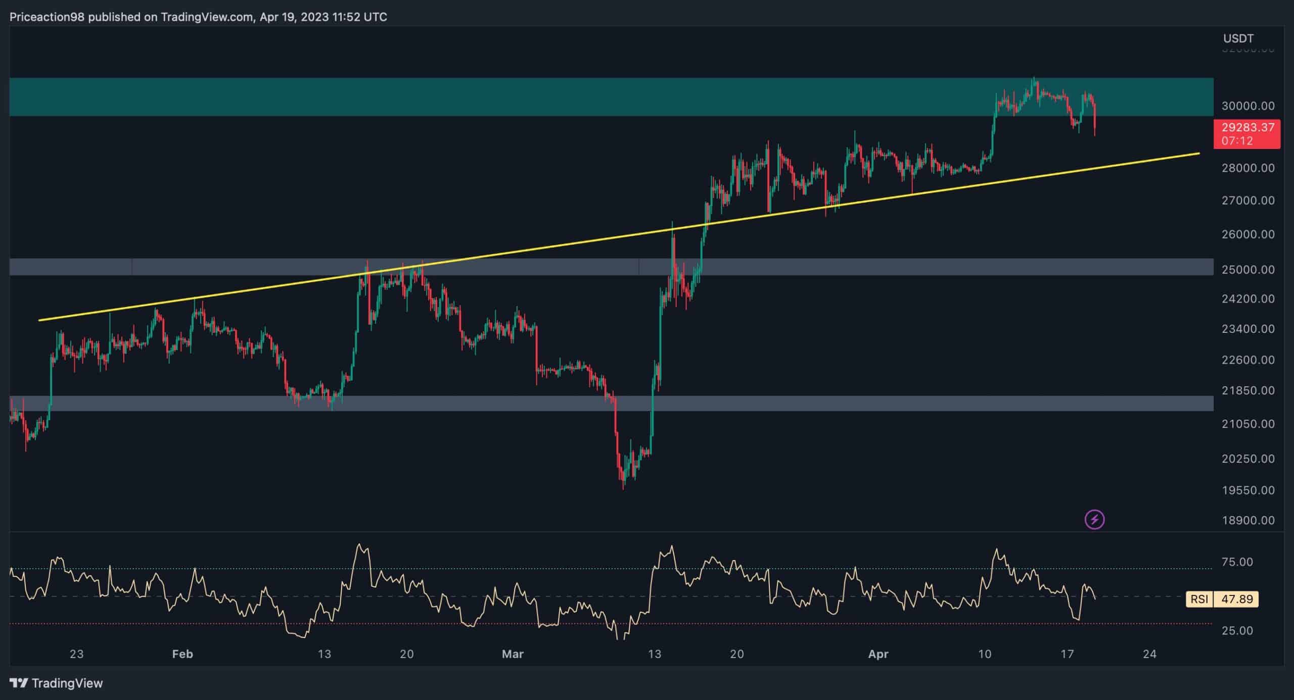 Btc-tumbles-below-$30k-but-is-another-crash-to-$26,000-possible?-(bitcoin-price-analysis)