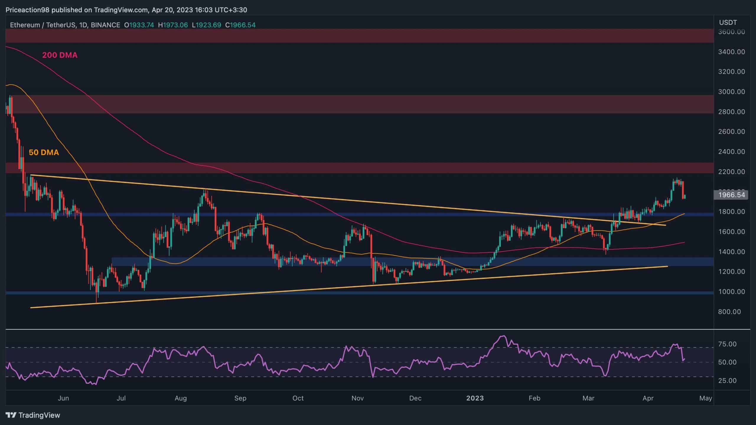 Ethereum-drops-below-$2k-as-bullish-momentum-post-shanghai-fades-(eth-price-analysis)