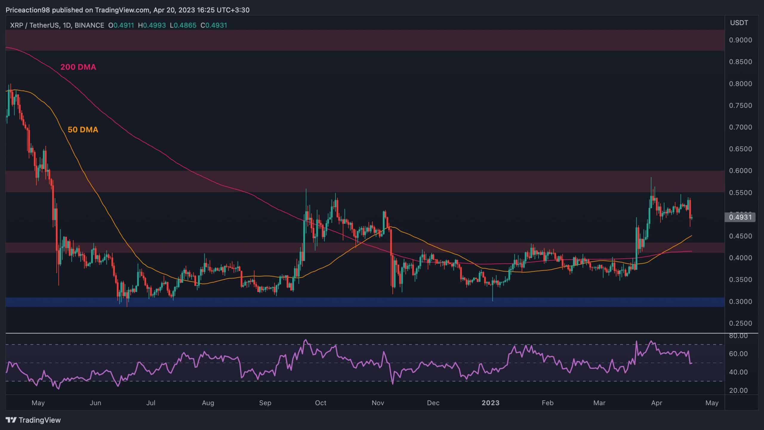 Xrp-loses-critical-$0.5-support-level,-here’s-the-next-bearish-target-(ripple-price-analysis)