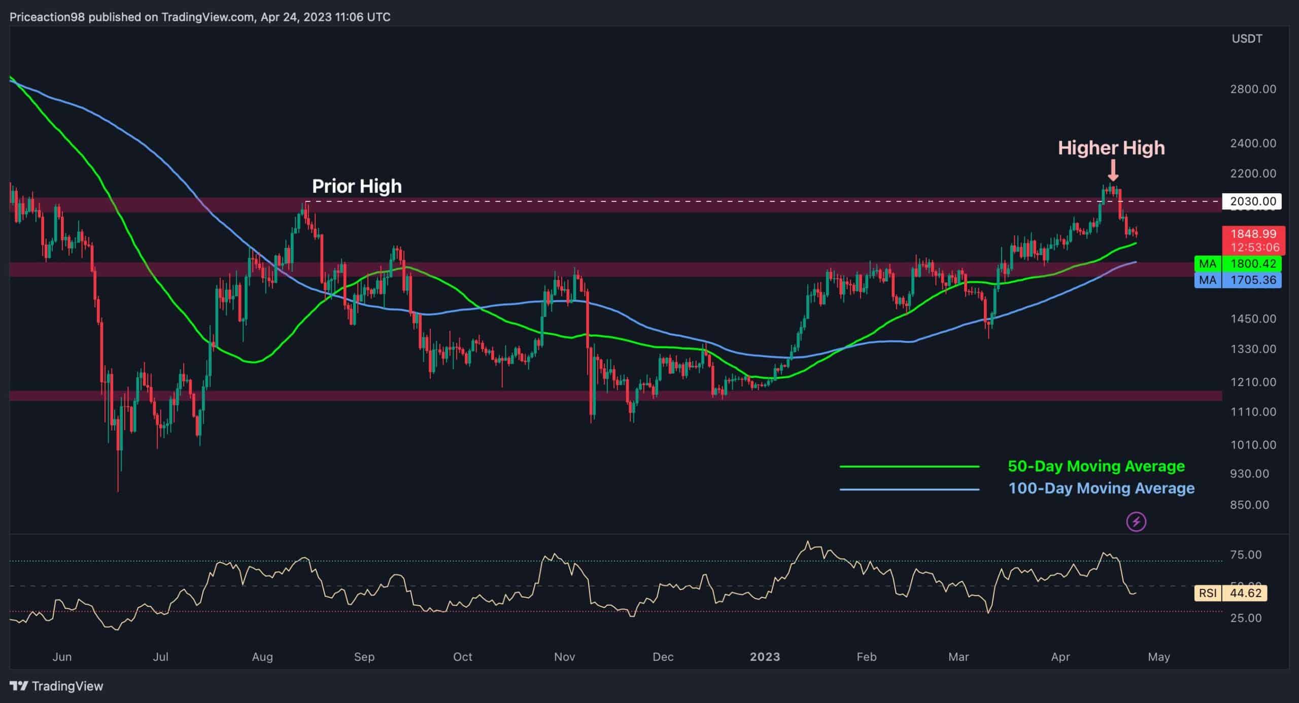 Here’s-the-critical-support-for-eth-following-a-14%-weekly-plunge-(ethereum-price-analysis)