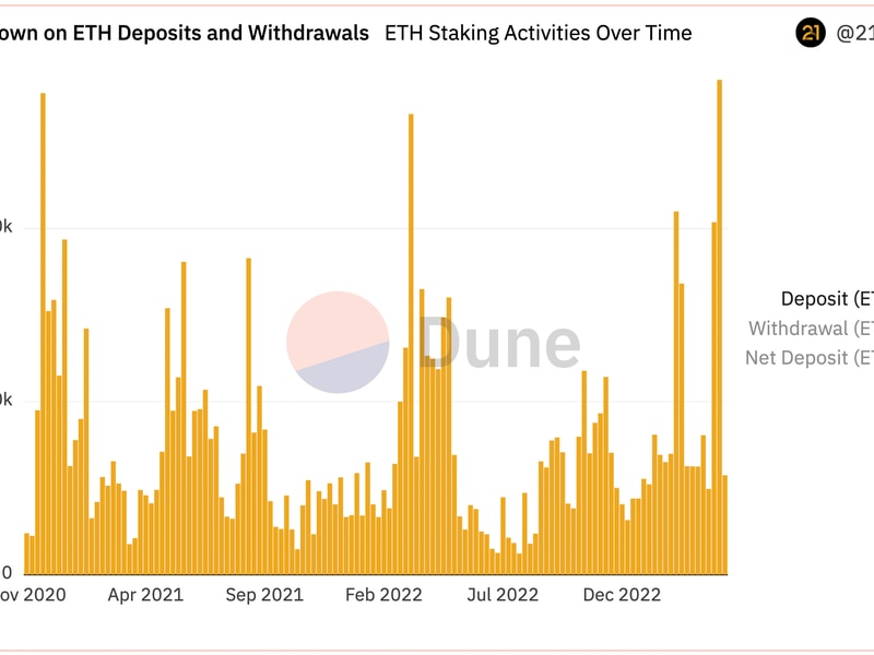 Ethereum-shanghai-upgrade-brings-record-inflow-of-572k-eth-staked-in-a-week