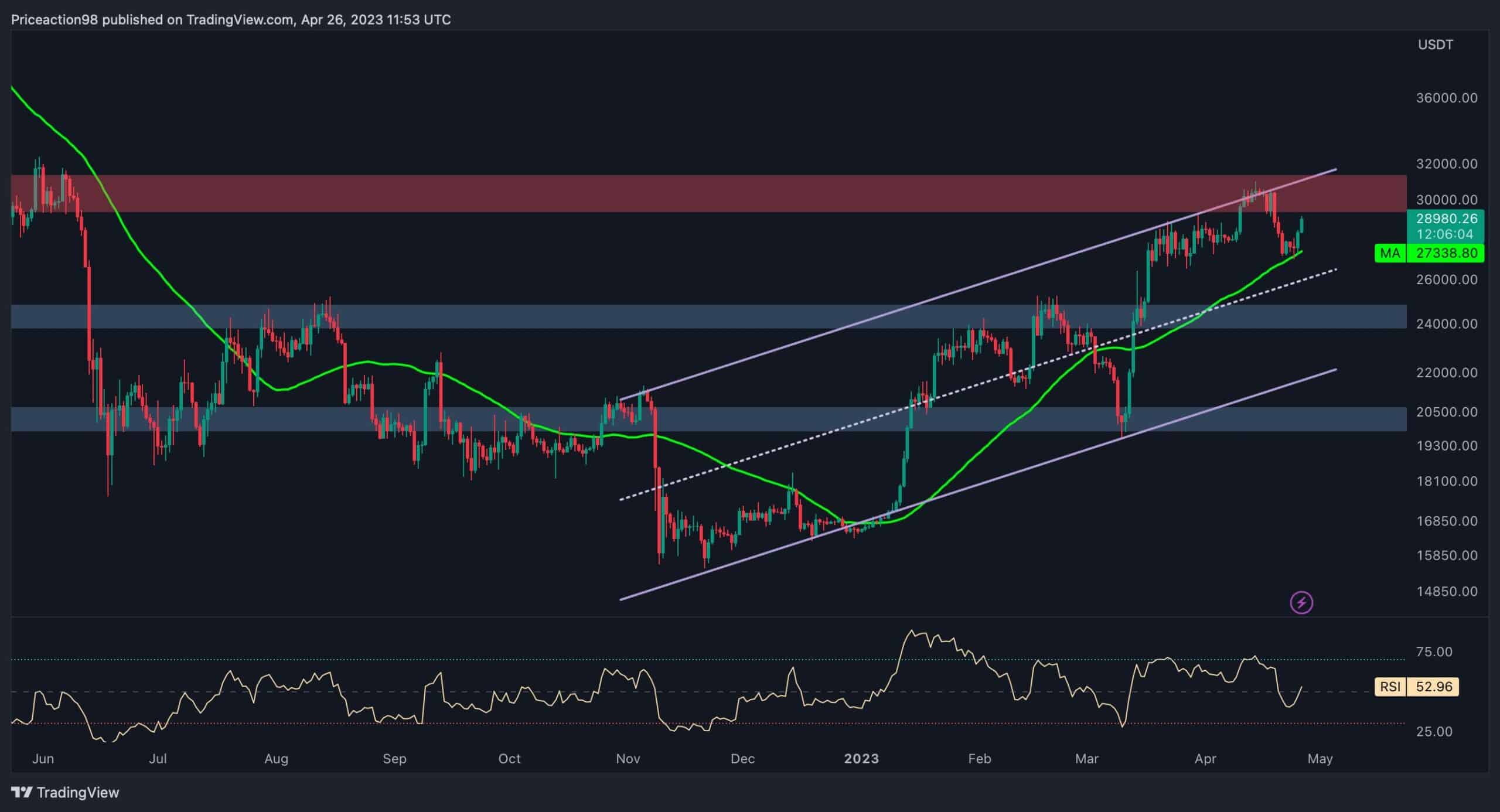 Btc-testing-$30k-following-9%-increase-in-24-hours,-what’s-next?-(bitcoin-price-analysis)