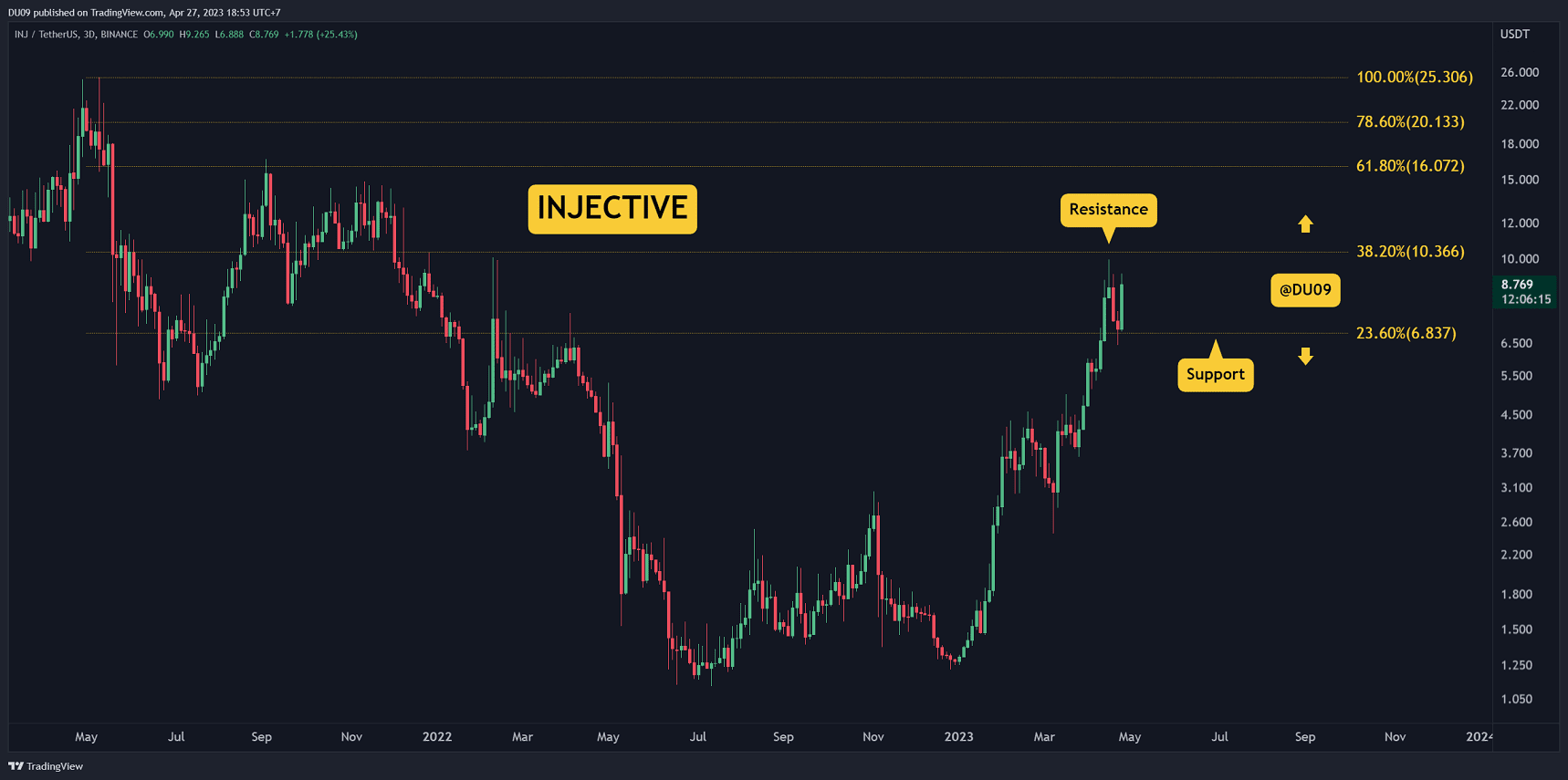 Massive-rollercoaster-for-inj-but-$9-resistance-persists,-what’s-next?-(injective-price-analysis)