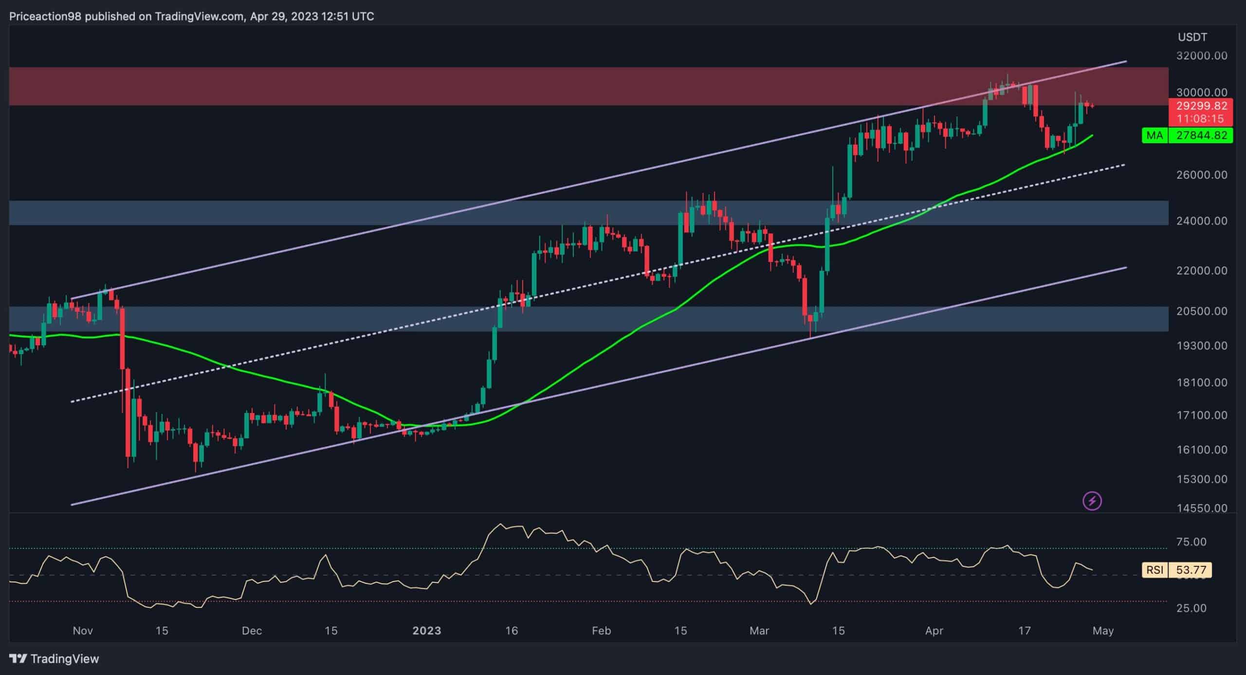 Following-massive-volatility,-will-btc-finally-break-above-$30k?-(bitcoin-price-analysis)