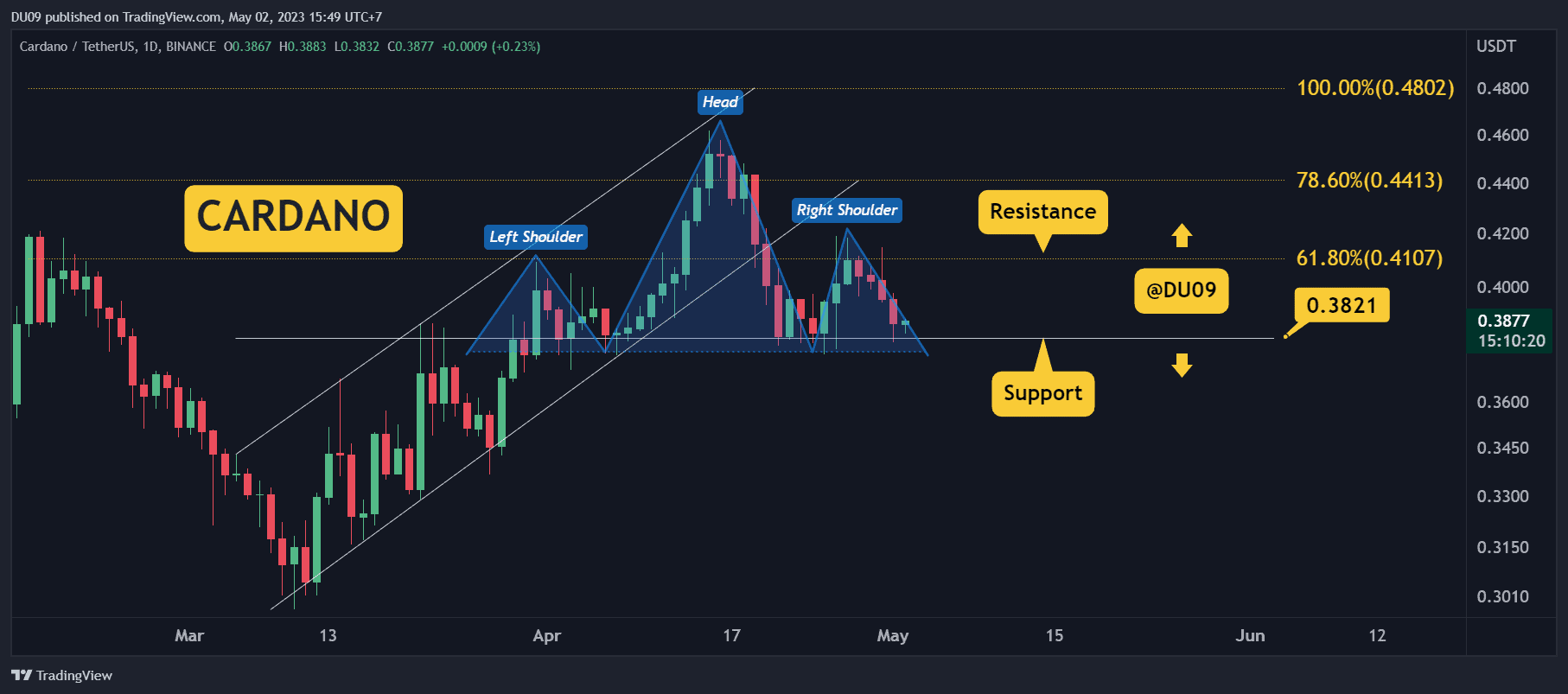 Ada-fails-at-$040-as-market-slows-down,-is-$0.35-incoming?-(cardano-price-analysis)