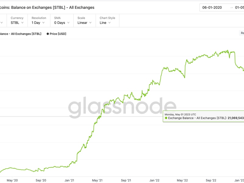 Number-of-stablecoins-held-on-exchanges-slips-to-2-year-low