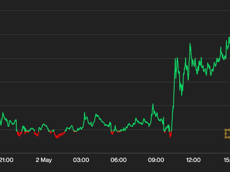 Bitcoin-climbs-above-$28.5k-as-investors-weigh-fresh-bank-woes,-cool-jobs-data