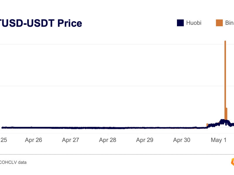 Trueusd’s-borrowing-rates-jumped-to-100%-as-tusd-soared-to-$1.20:-kaiko