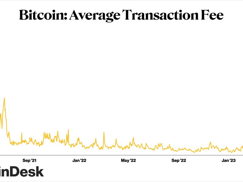 Bitcoin’s-frenzy-of-activity-pushes-average-transaction-fee-over-$7,-nearly-2-year-high