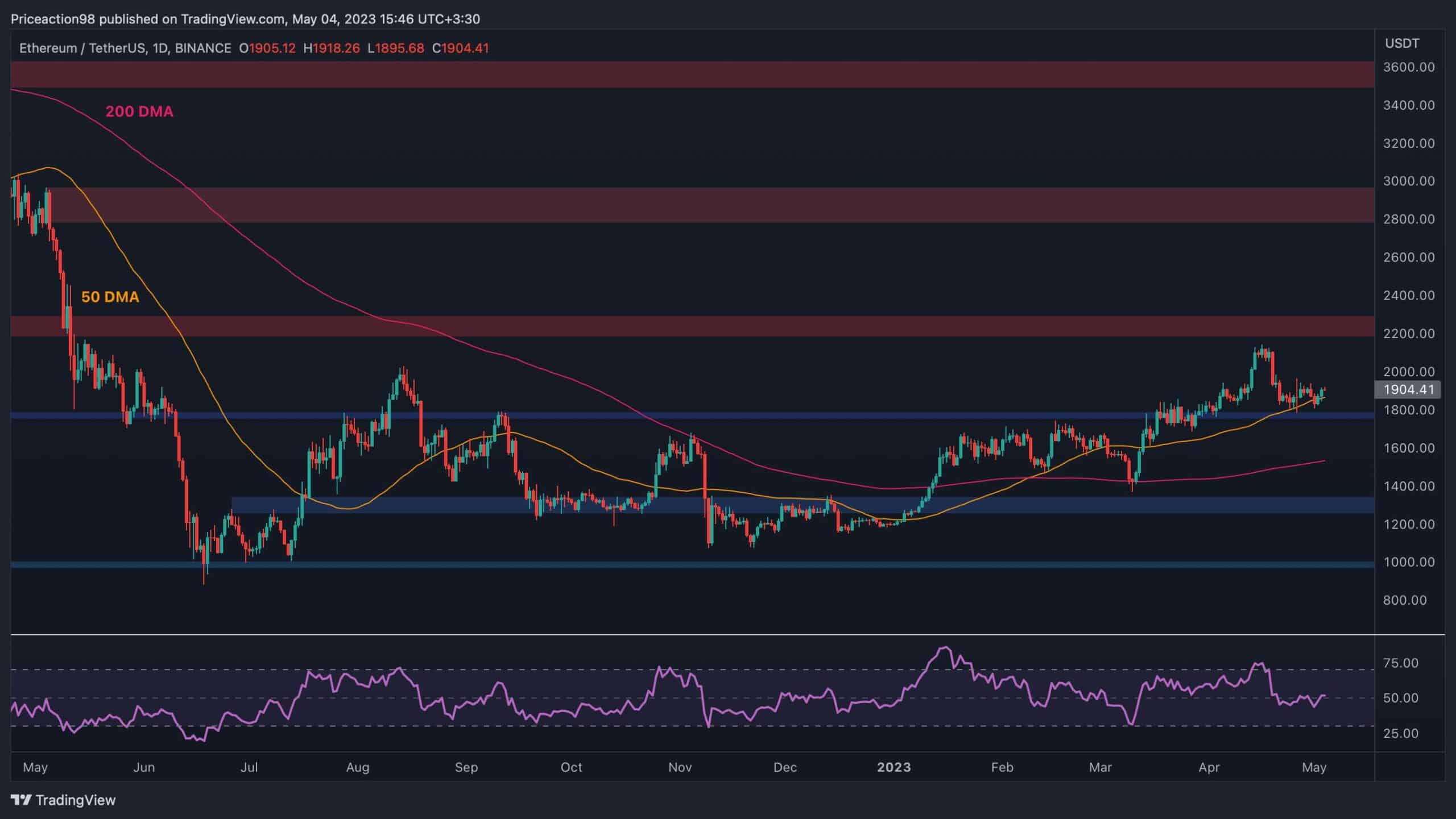 Eth-finds-bullish-momentum-but-will-$2k-finally-fall?-(ethereum-price-analysis)