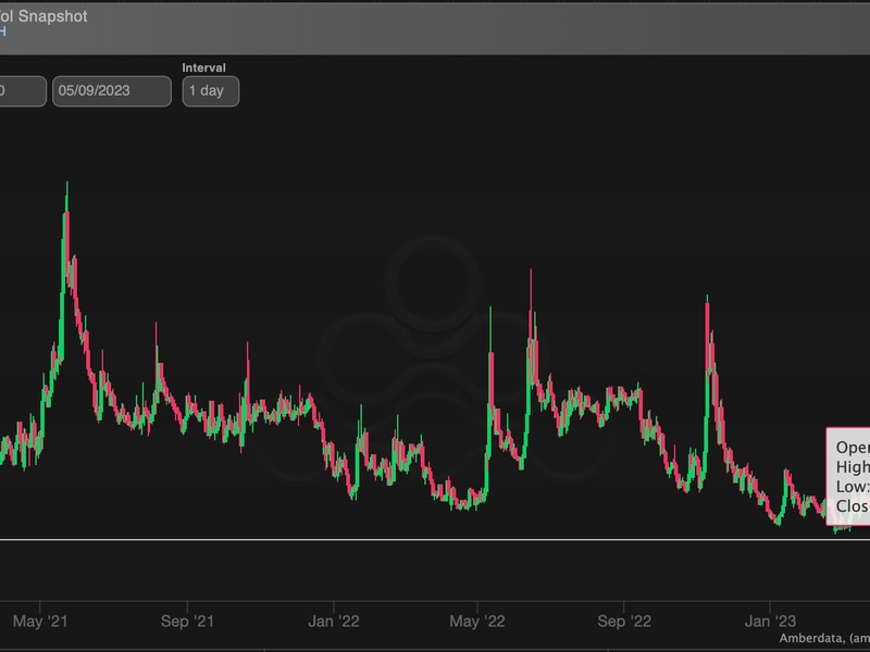 Crypto-options-exchange-deribit’s-ether-volatility-index-hits-record-low
