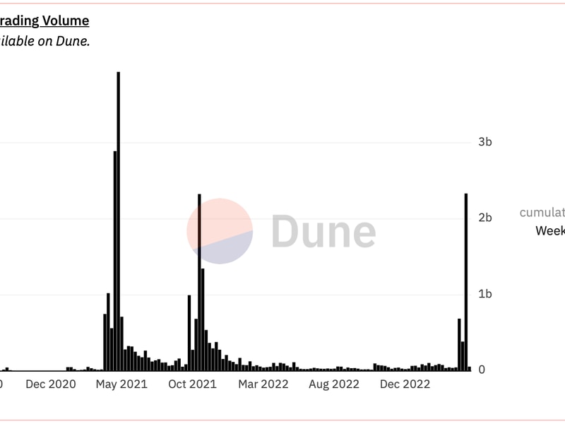 Meme-coin-trading-volume-surges-to-two-year-high,-signals-caution-for-bitcoin-bulls