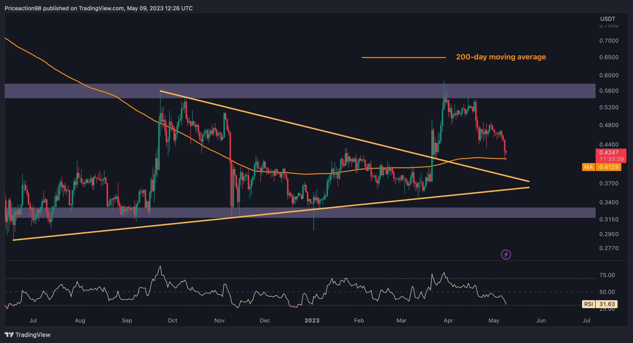 Ripple-crashes-85%-weekly,-will-$0.4-hold?-(xrp-price-analysis)