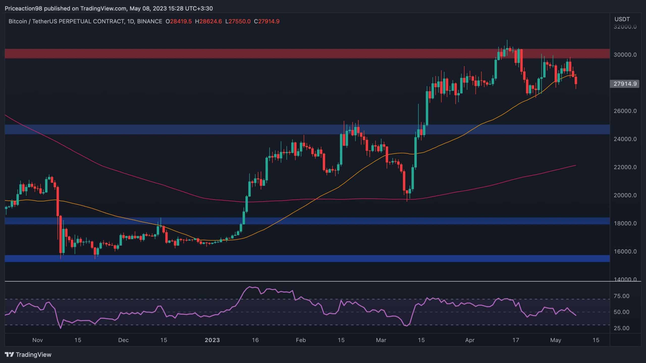 Btc-plunges-toward-$27k-on-network-congestion-stress,-is-$25k-next?-(bitcoin-price-analysis)